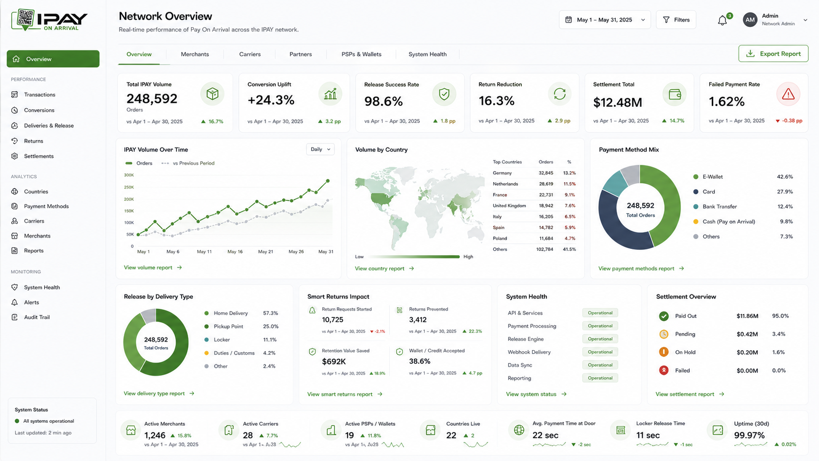 IPAY Network Overview — real-time performance of Pay On Arrival across the network