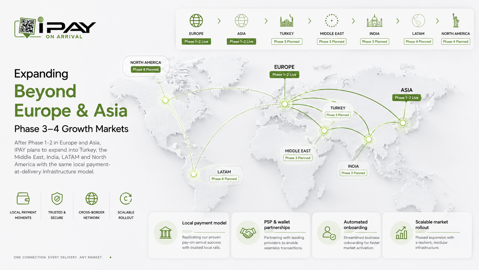 IPAY expansion beyond Europe & Asia — Phase 3 Turkey/Middle East/India, Phase 4 LATAM/North America