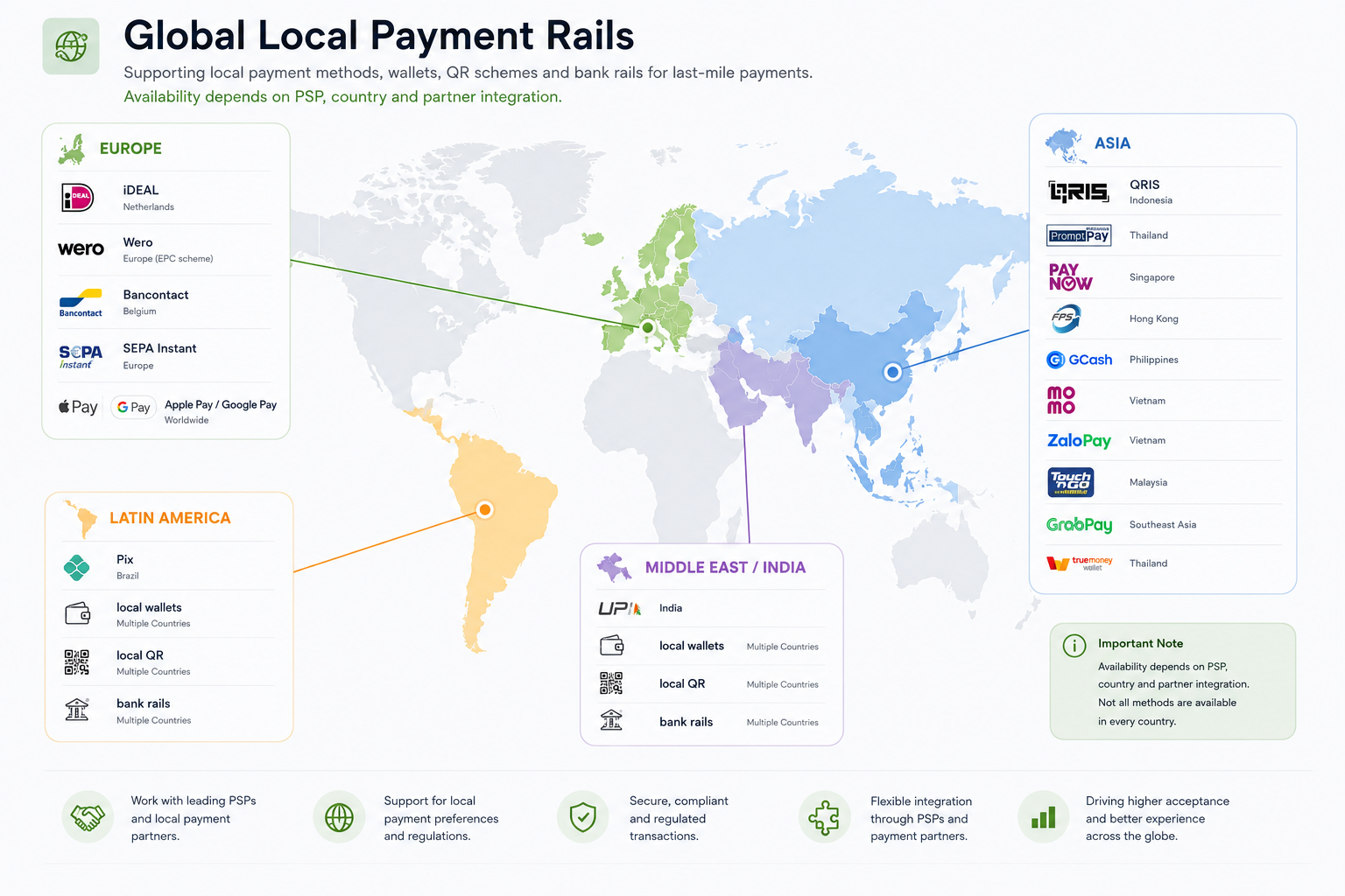 Global local payment rails — cards, wallets, QR schemes, instant rails