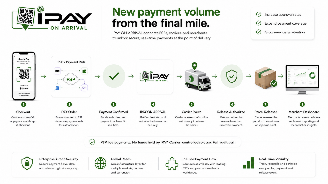 PSP payment volume flow