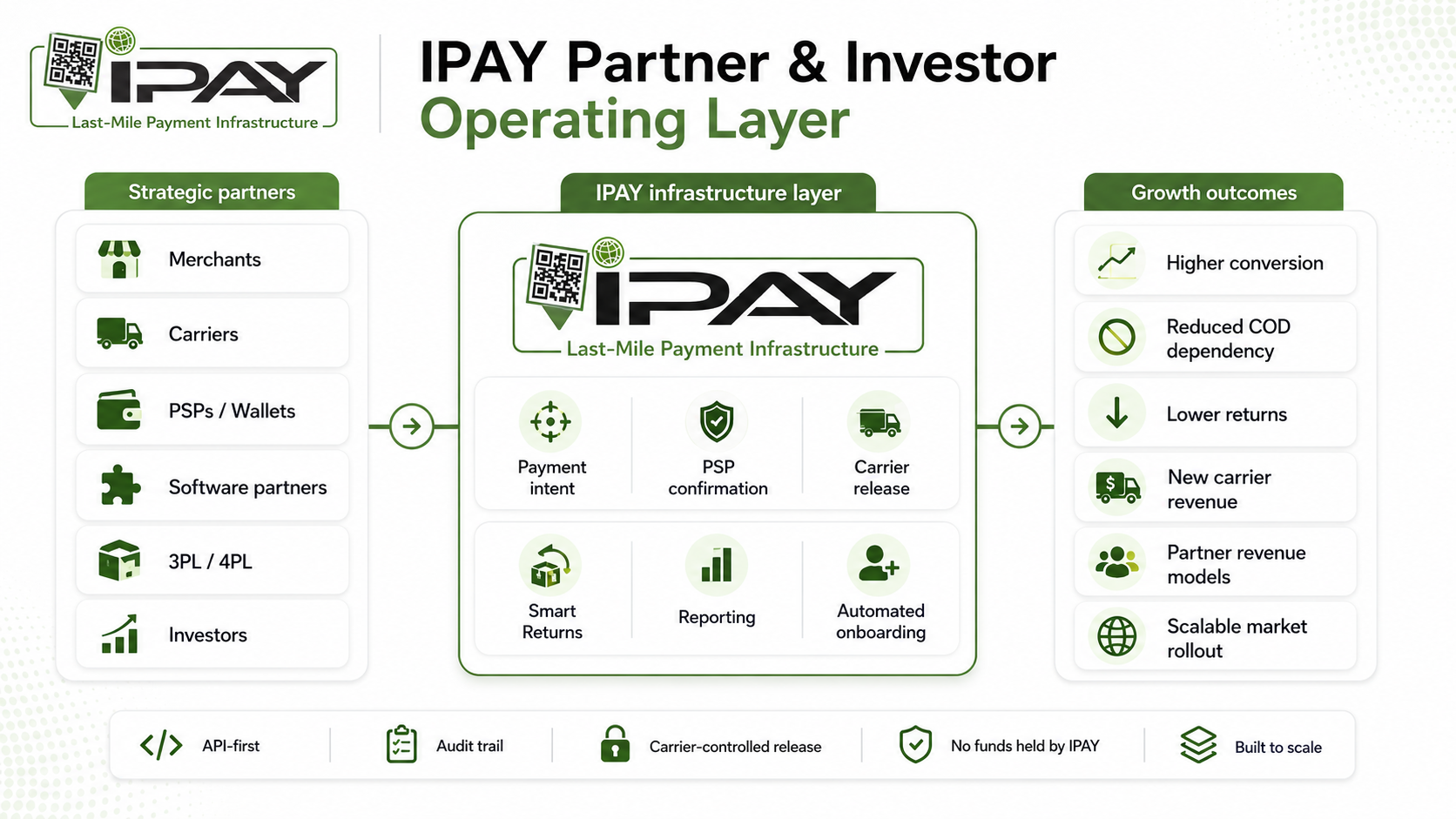 IPAY Partner & Investor Operating Layer — strategic partners, infrastructure layer and growth outcomes