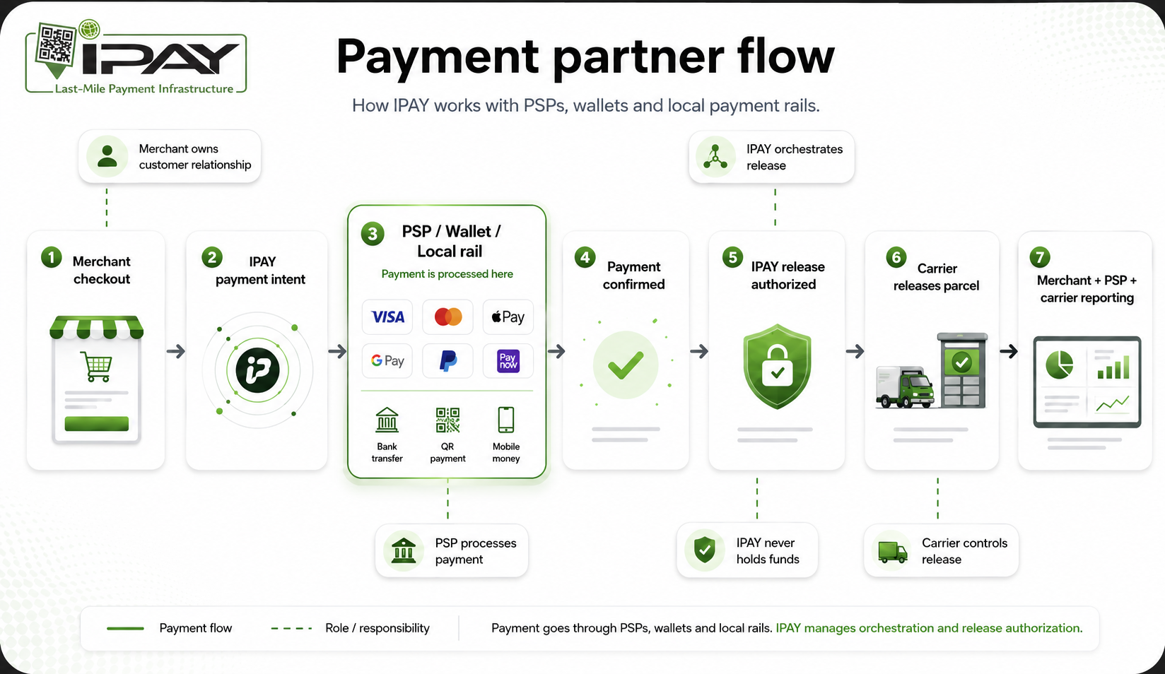 Payment partner flow — IPAY orchestrates payment intent, PSP confirms, carrier releases