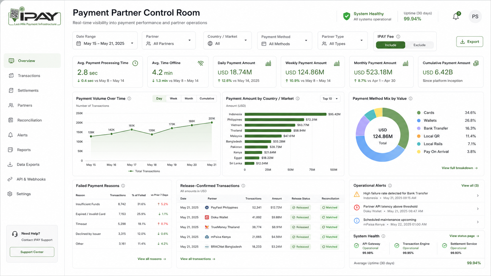Payment Partner Control Room dashboard preview
