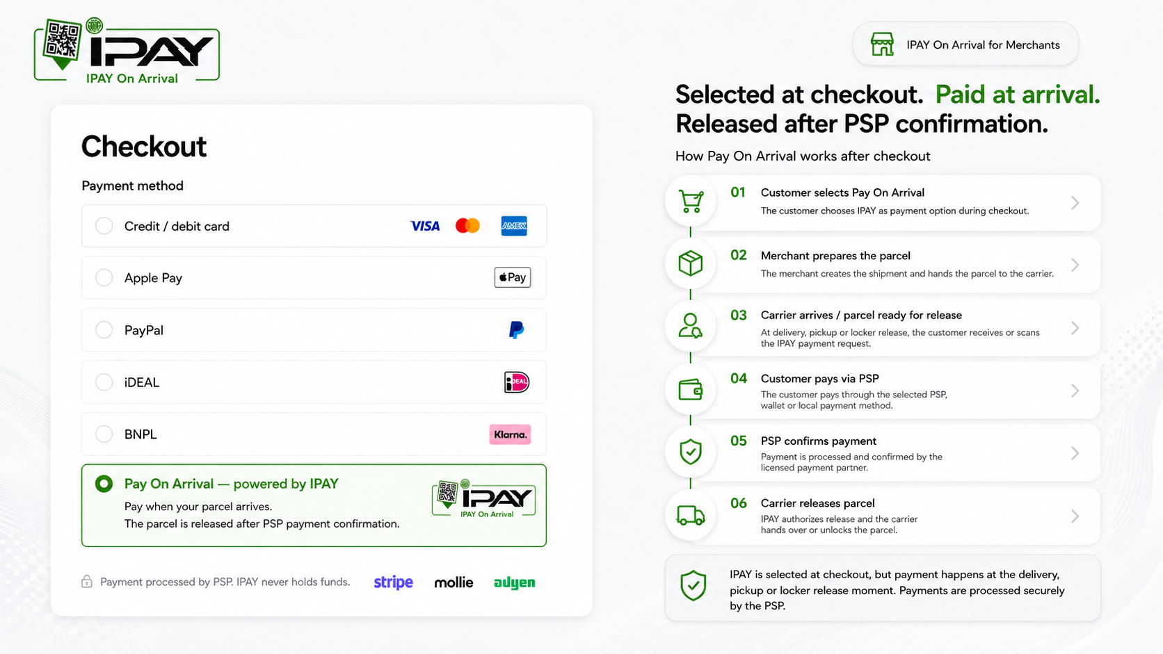 IPAY in checkout — Pay On Arrival selected, 6-step flow after checkout