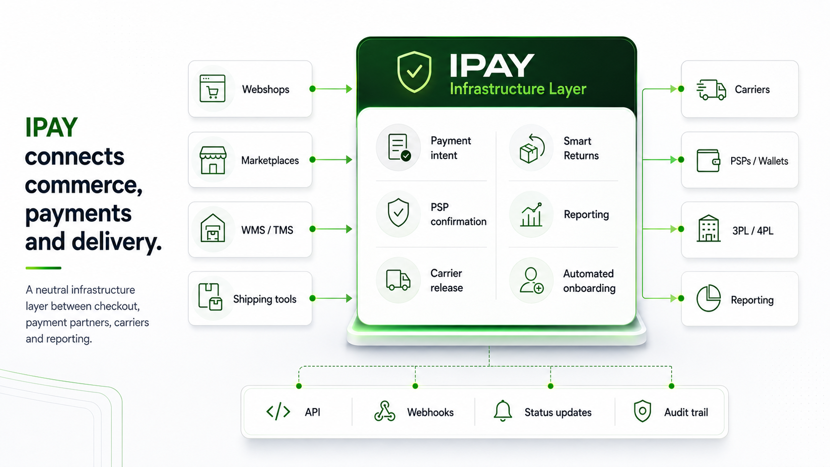 IPAY Infrastructure Layer — connects webshops, marketplaces, WMS/TMS, shipping tools, carriers, PSPs/wallets, 3PL/4PL and reporting